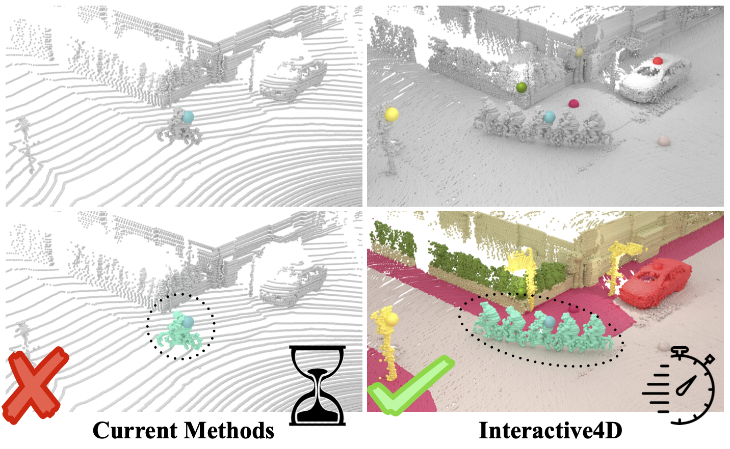 Interactive4D segments multiple objects across consecutive LiDAR scans.